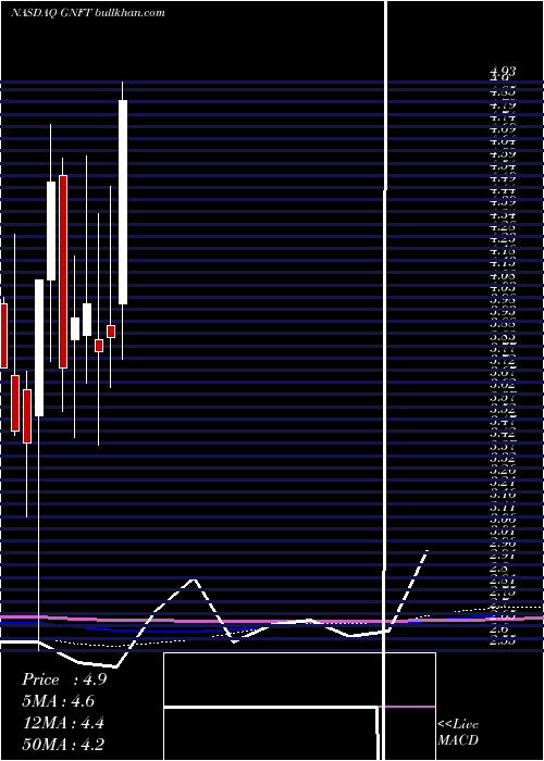  monthly chart GenfitS