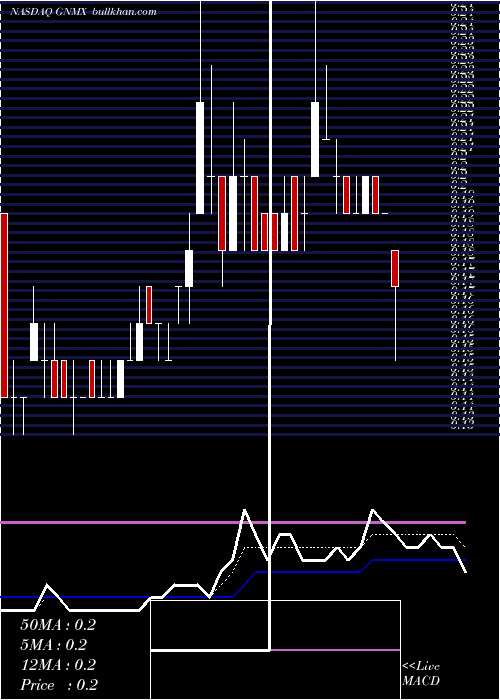  Daily chart AeviGenomic