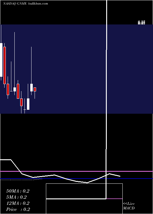 monthly chart AeviGenomic