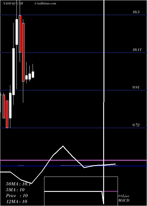  monthly chart GreenroseAcquisition