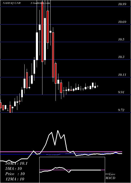  weekly chart GreenroseAcquisition