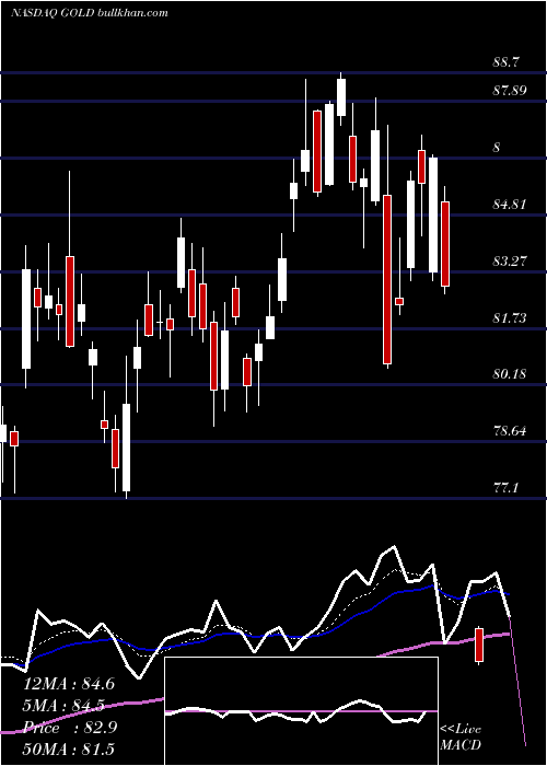  Daily chart BarrickGold