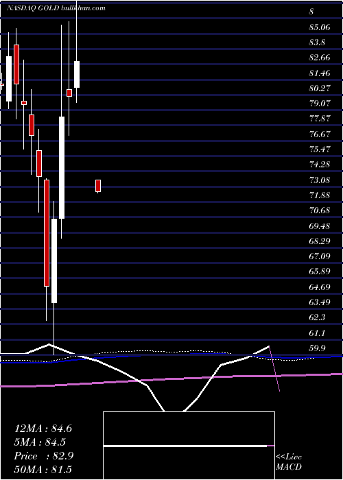  monthly chart BarrickGold