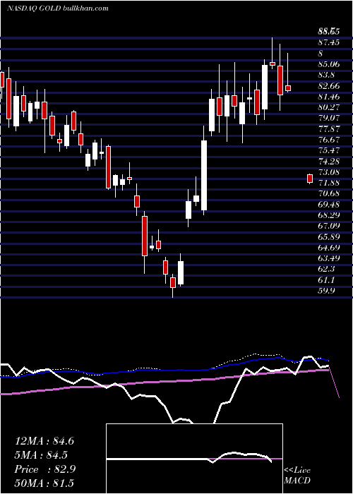  weekly chart BarrickGold