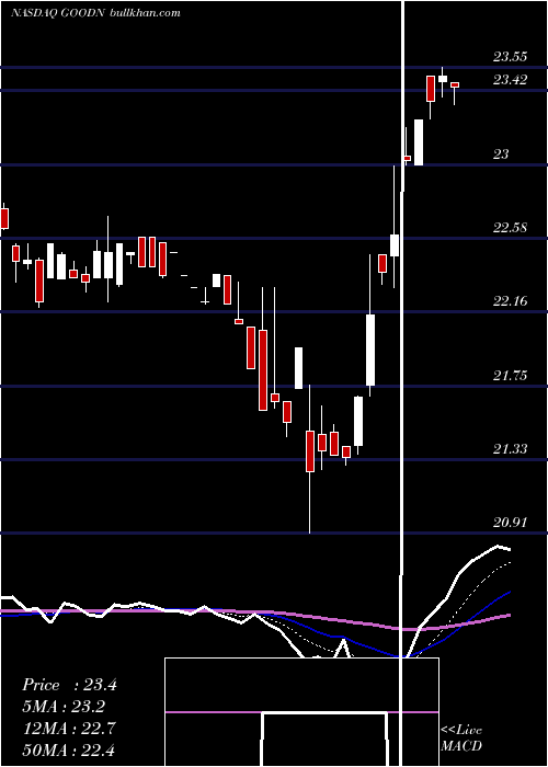  Daily chart GladstoneCommercial