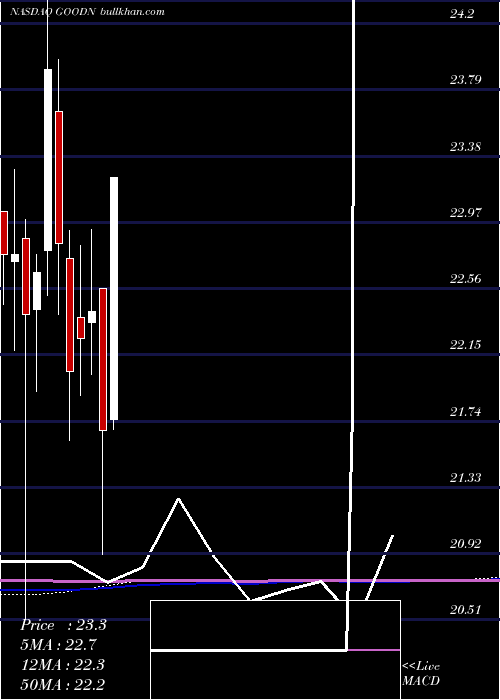  monthly chart GladstoneCommercial