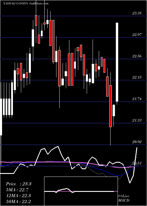  weekly chart GladstoneCommercial