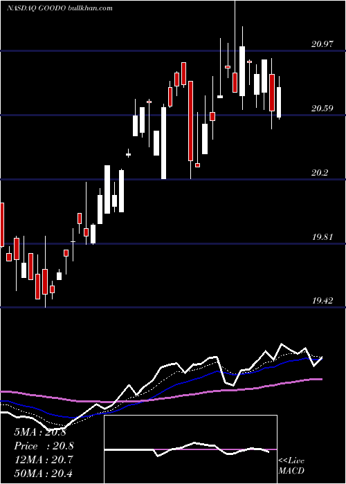  Daily chart GladstoneCommercial