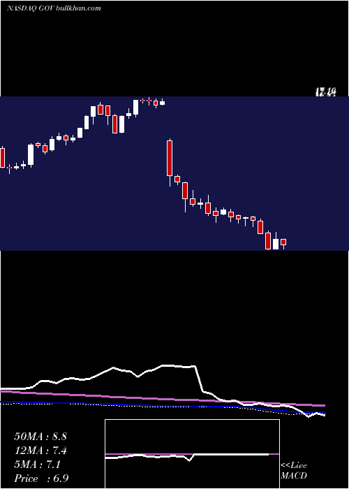  weekly chart GovernmentProperties