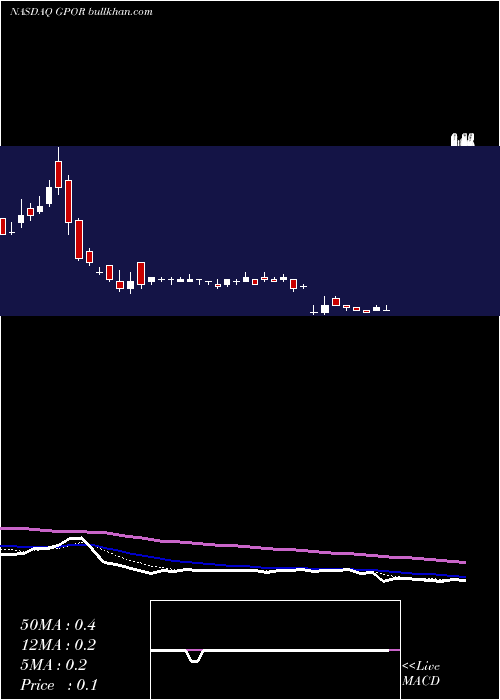  Daily chart GulfportEnergy
