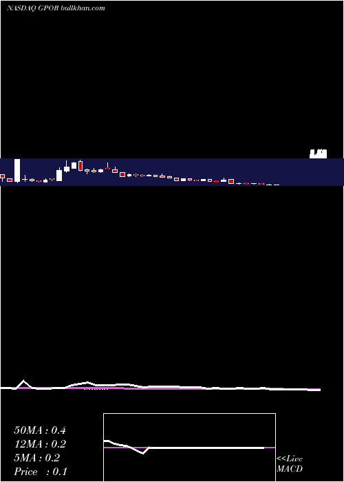  weekly chart GulfportEnergy