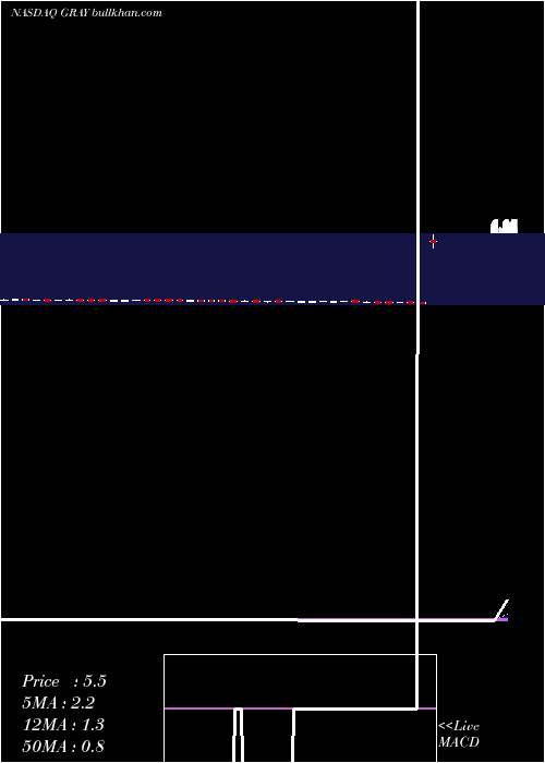  Daily chart GraybugVision