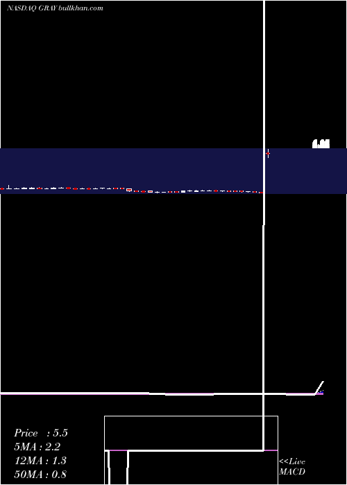  weekly chart GraybugVision