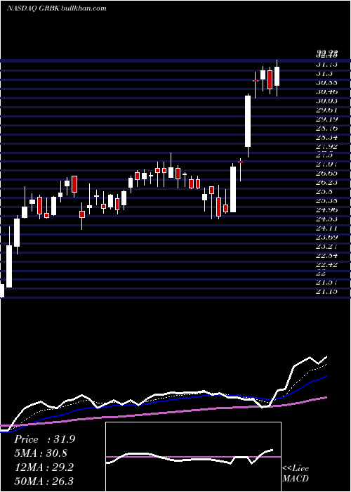  Daily chart GreenBrick