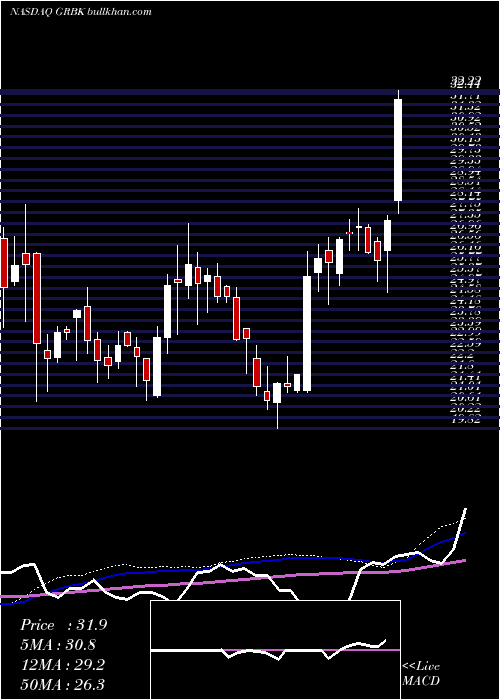  weekly chart GreenBrick