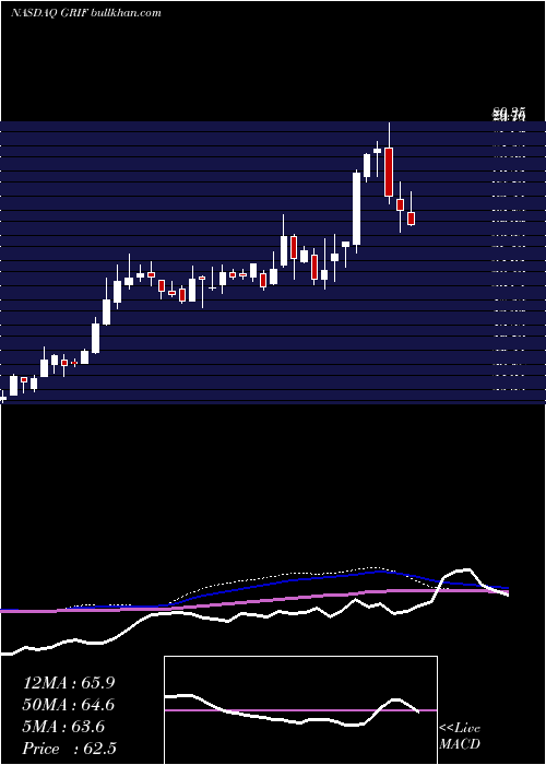  weekly chart GriffinIndustrial