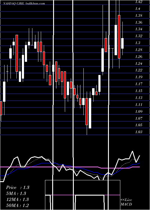  Daily chart MuscleMaker