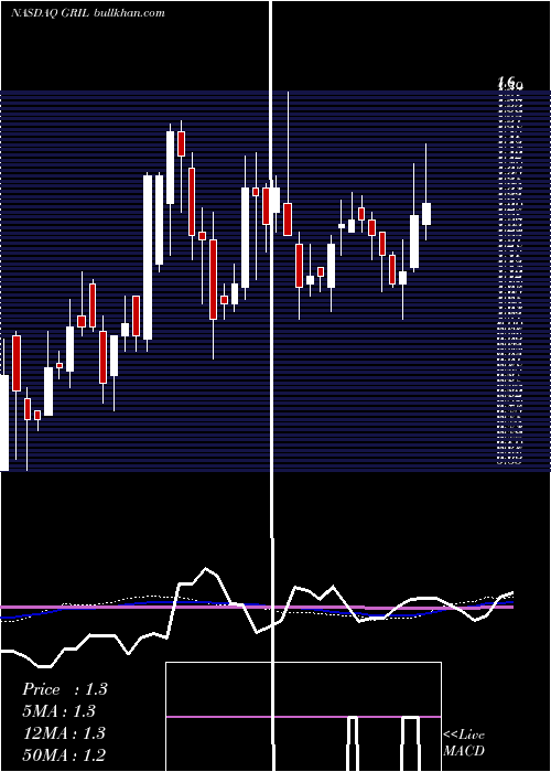  weekly chart MuscleMaker