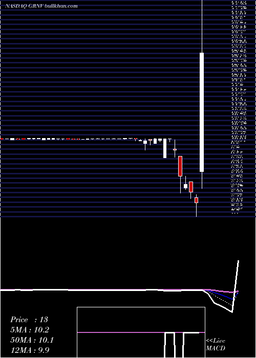  Daily chart GreenvisionAcquisition