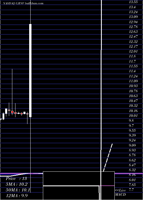  monthly chart GreenvisionAcquisition