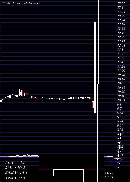  weekly chart GreenvisionAcquisition