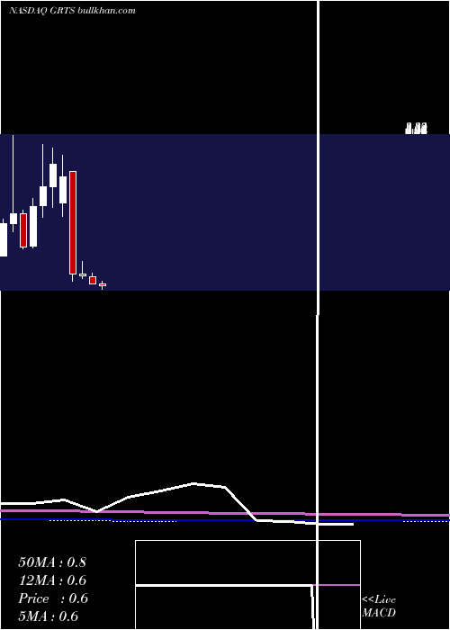  monthly chart GritstoneOncology