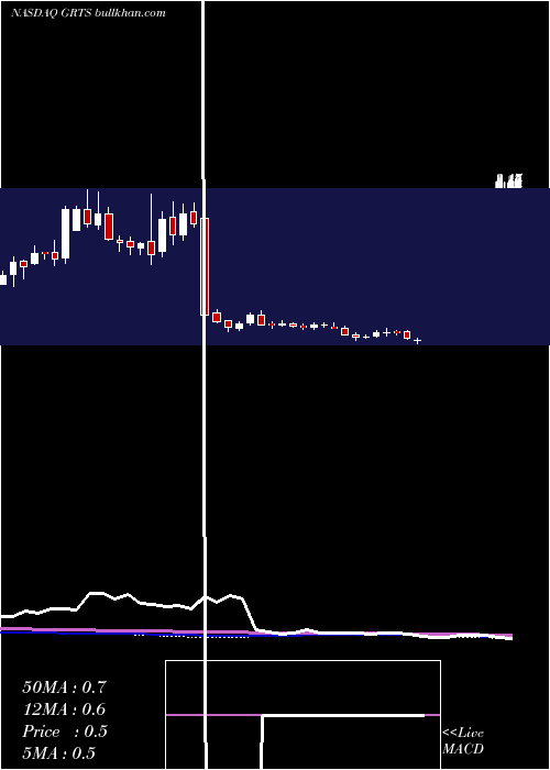  weekly chart GritstoneOncology