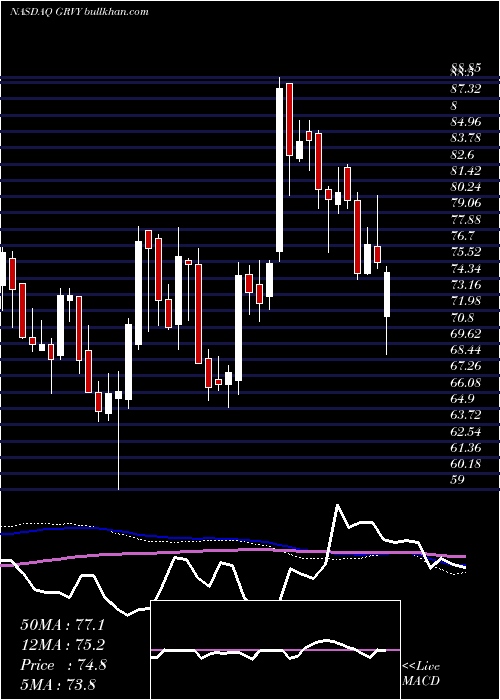  weekly chart GravityCo