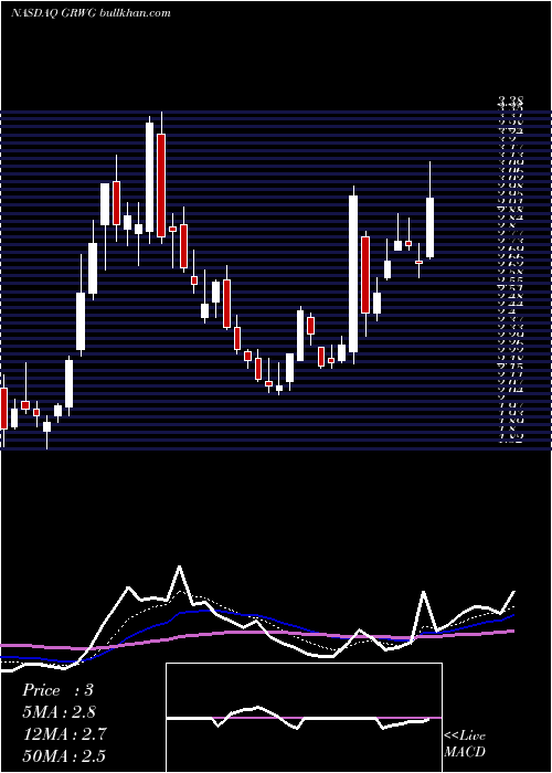  Daily chart GrowgenerationCorp