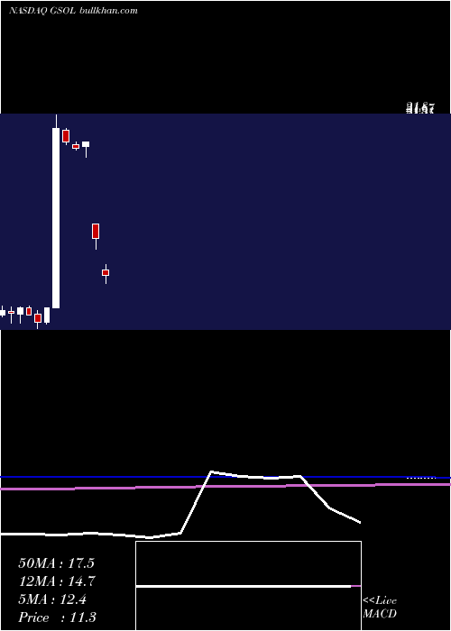  monthly chart GlobalSources