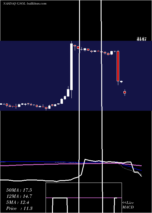 weekly chart GlobalSources