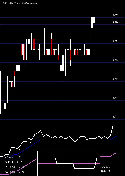  Daily chart GridsumHolding