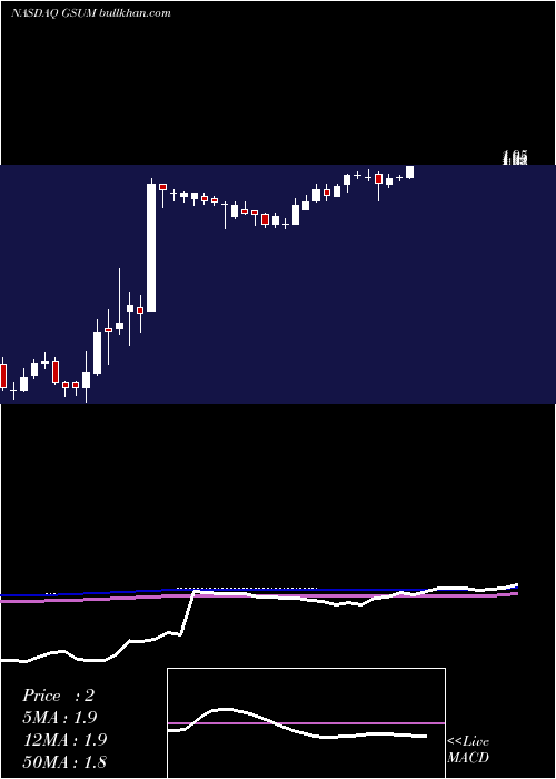  weekly chart GridsumHolding