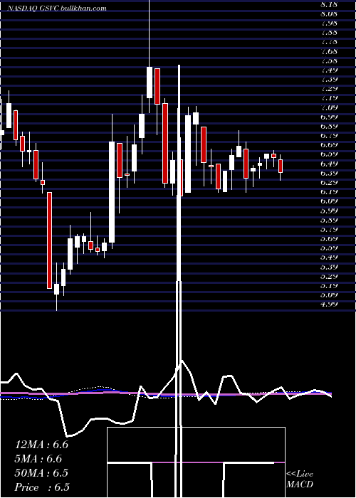  weekly chart GsvCapital