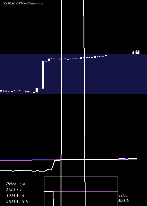  weekly chart GenetronHoldings