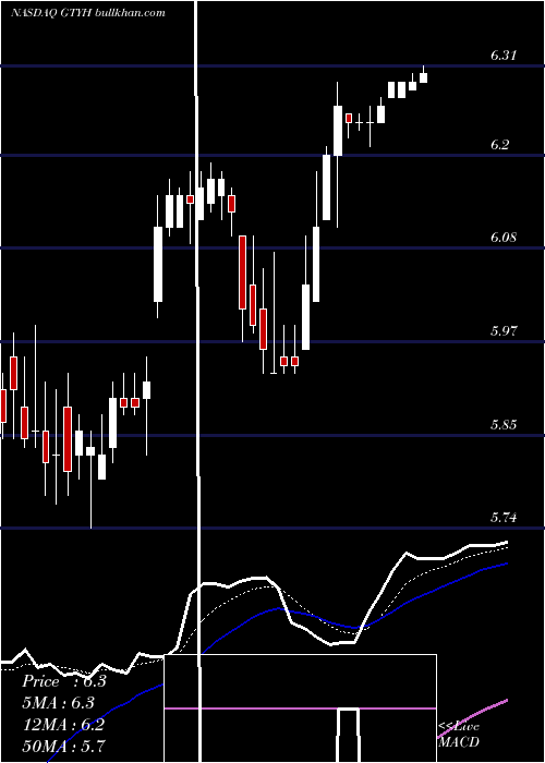  Daily chart GtyTechnology