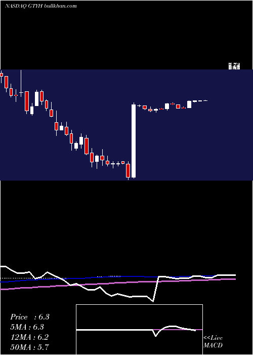  weekly chart GtyTechnology
