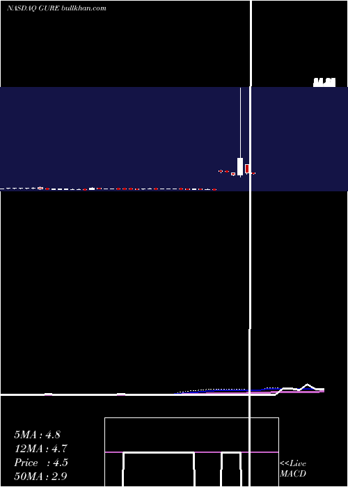  weekly chart GulfResources