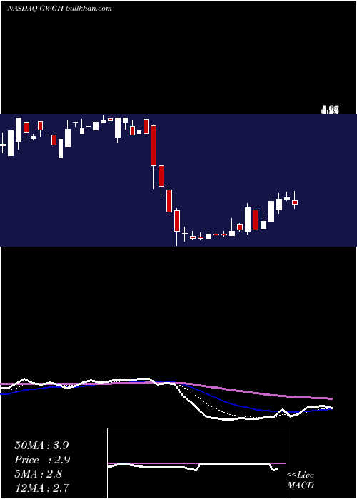  Daily chart GwgHoldings