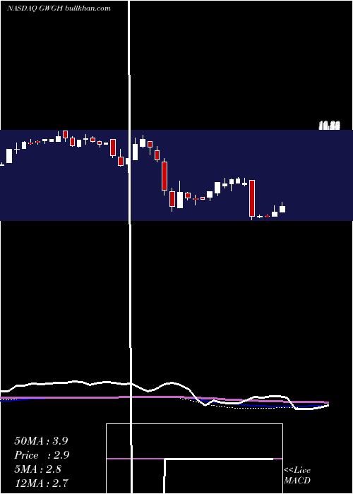  weekly chart GwgHoldings