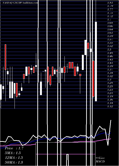  Daily chart GxAcquisiton