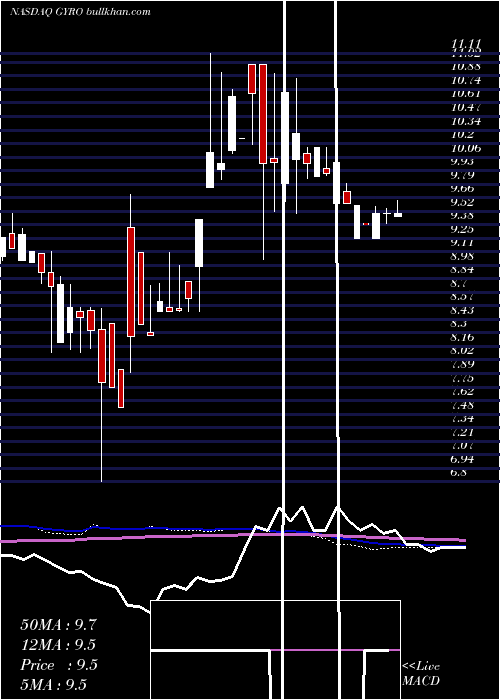  weekly chart GyrodyneLlc