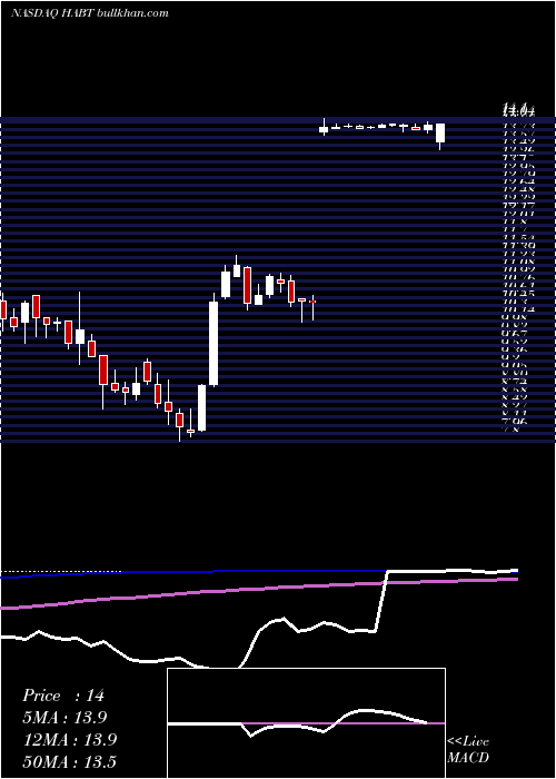  weekly chart HabitRestaurants