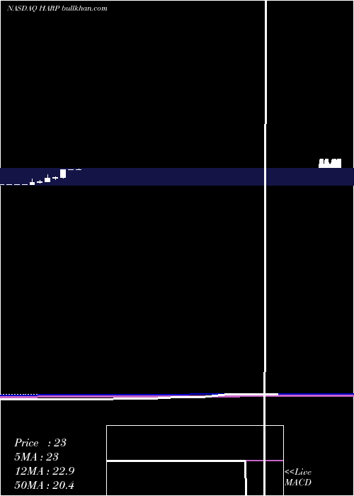  monthly chart HarpoonTherapeutics