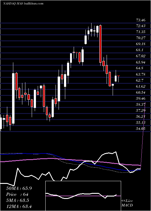  weekly chart HasbroInc