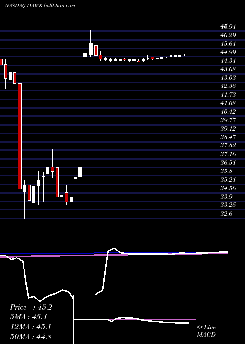  weekly chart BlackhawkNetwork
