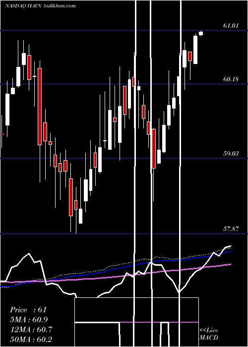  weekly chart HaynesInternational