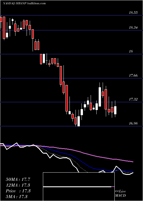  Daily chart HuntingtonBancshares