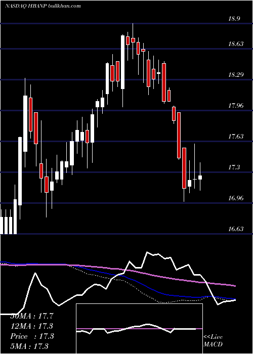  weekly chart HuntingtonBancshares