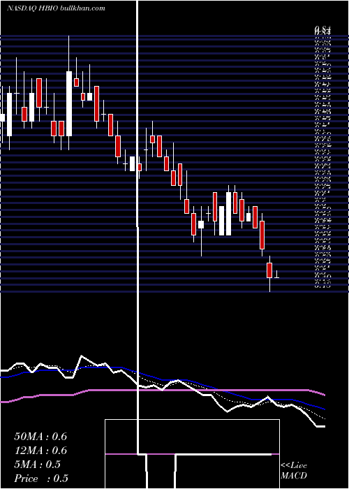  Daily chart HarvardBioscience